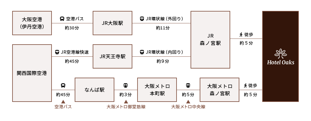 空港からお越しの場合