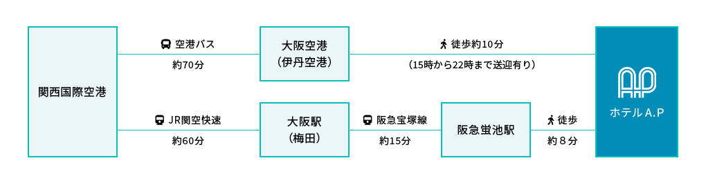 空港からお越しの場合