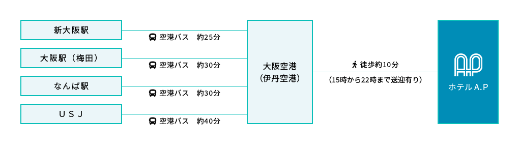 大阪市内からバスをご利用の場合